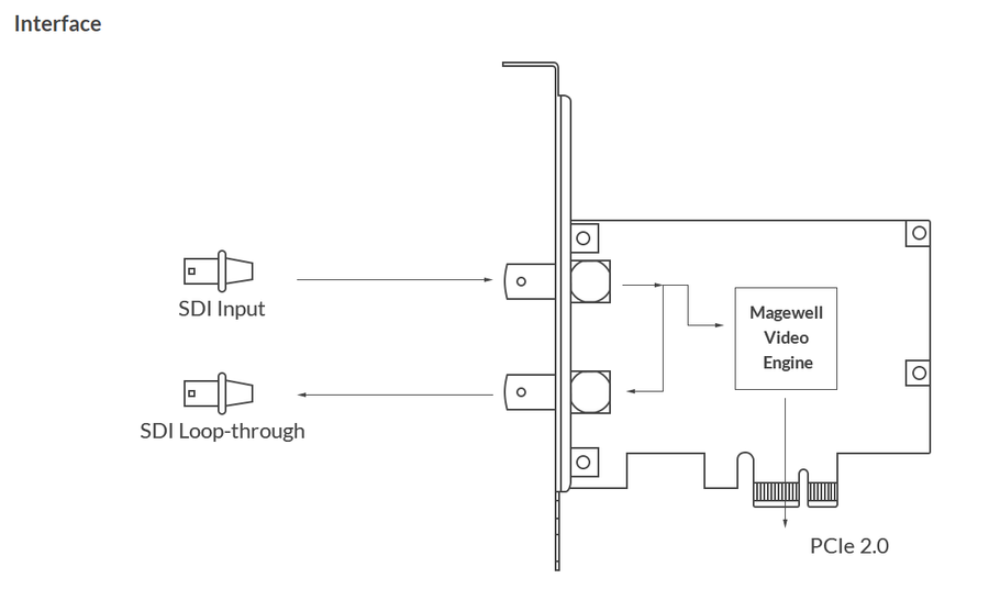 MG-11050 - Magewell Pro Capture SDI