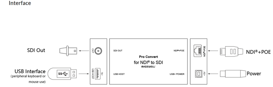 MG-64150 - Magewell Pro Convert for NDI to SDI