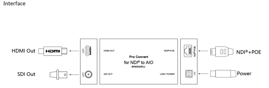 MG-64210 - Magewell Pro Convert for NDI to AIO