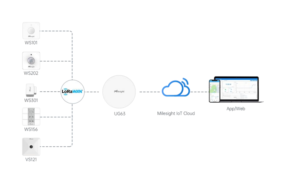 iBox-CoWork-Kit - Milesight Co-Work iBox Value Kit - LoRaWAN AU915/AS923 IoT Starter Kit