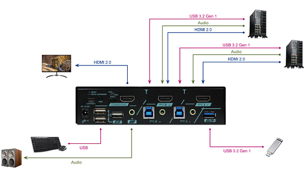 REXTRON MKAG-G3112 - 2 Ports True 4K HDMI KVM Switch w/ HDCP Engine USB 3.2 Audio Hotkey Control