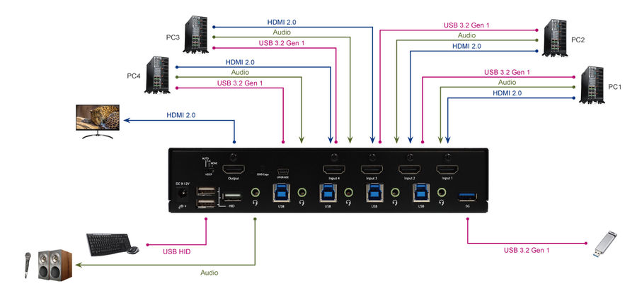 REXTRON MKAG-G3114 - 4 Ports True 4K HDMI KVM Switch w/ HDCP Engine & 3.5mm Audio Built-In USB 3.2 Gen 1