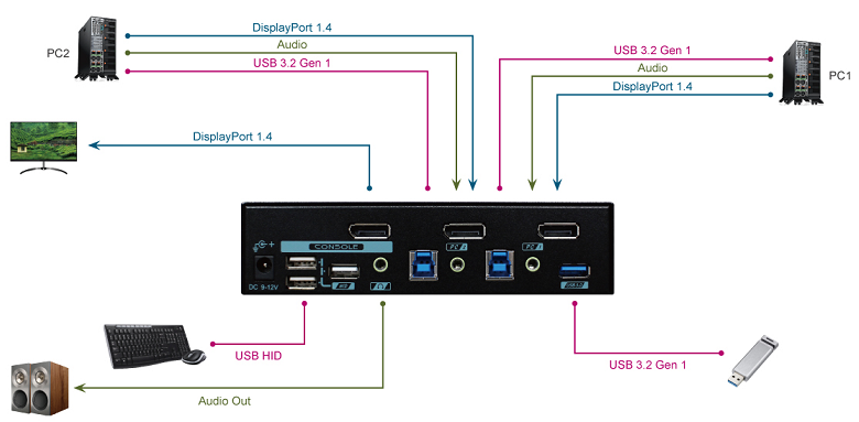 REXTRON PAAG-E3112B - 2 Ports 8K Dual Monitor DisplayPort 1.4 KVM Switch w/ USB 3.2 Gen 1 Audio Hotkey