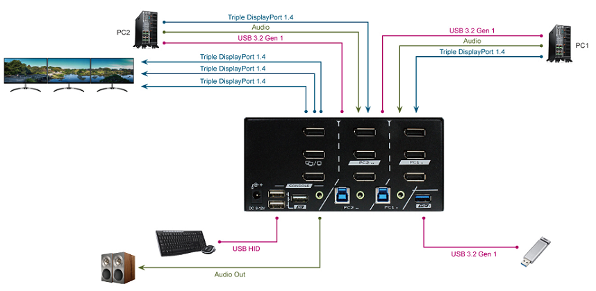 REXTRON PAAG-E3132B - 2 Ports 8K Triple Monitor DisplayPort 1.4 KVM Switch w/ USB 3.2 Gen 1 Audio Hotkey