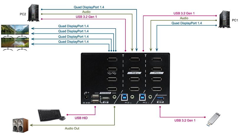 REXTRON PAAG-E3142B - 2 Ports 8K Quad Monitor DisplayPort 1.4 KVM Switch w/ USB 3.2 Gen 1 Audio Hotkey