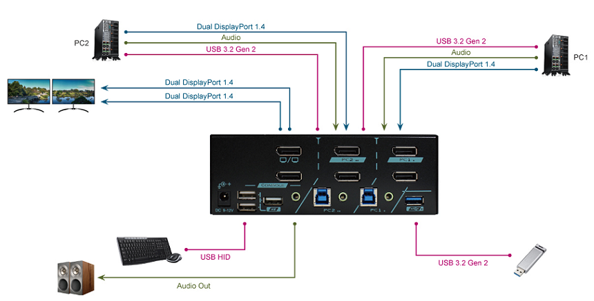 REXTRON PAAG-ET3122B - 2 Ports Dual Monitor 8K DisplayPort 1.4 KVM Switch w/ USB 3.2 Gen 2 Audio Hotkek