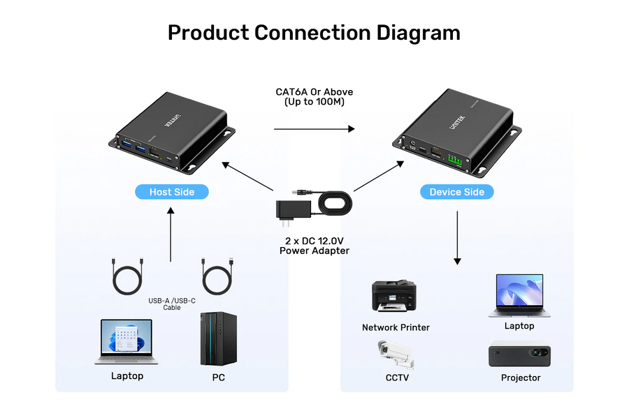 U1337B - UNITEK 100M USB 5Gbps Extender transmits USB signals over 100m via CAT6a cable. Perfect for industrial cameras, medical devices, and video calls. Features 7-port hub, low latency, and supports FSYNC, UART, RS232 protocols.
