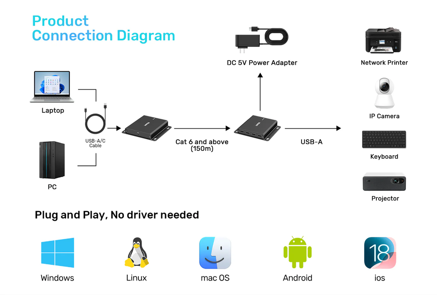 Unitek U1222A - 150M USB Extender Over Ethernet with 4-Port Hub