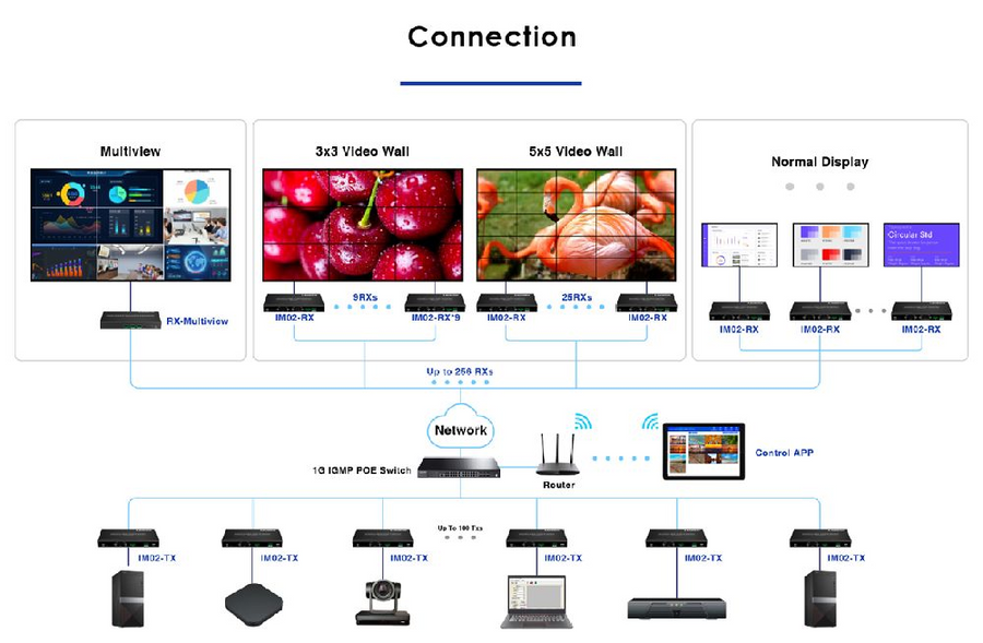 LENKENG IMCS-IM02-RX - HDMI extender over IP (Matrix) supports 4k@60hz.Compatible with Cat5e/6. Up to 120M (RX)