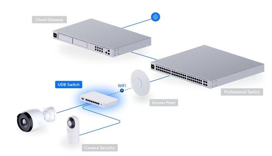 UDB-Switch - Ubiquiti UniFi Device Bridge 8 Port Multigigabit PoE+ Switch with Wi-Fi 7 Connectivity