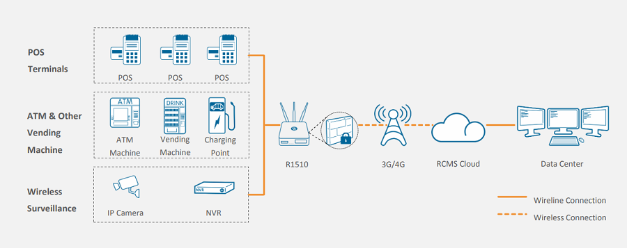 Robustel B048703 - Kompakter industrieller 4G Router WiFi 2x Ethernet DI/DO (R1510-4L)
