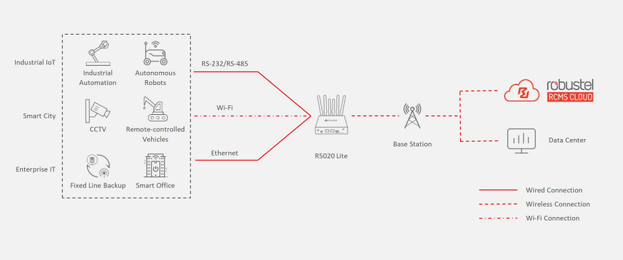 Robustel R5020L-A-5G-A25GL - High Speed Smart 5G Router 2x Eth 1x RS232/RS485 dual-band WiFi (B098004)