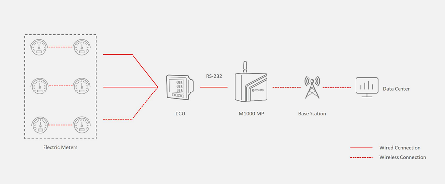 Robustel B007702 - LTE CAT1 Modem 1xSIM 1xRS232 1x mini USB 2.0 Variable 6~36VDC Power Input (M1000-MP4LA)