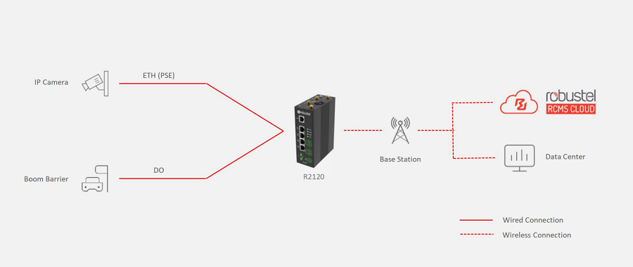 Robustel B015000002 - 4G Router 5x Ethernet mit 4x PoE 1x RS485 2x DI 2x DO WiFi (R2120)