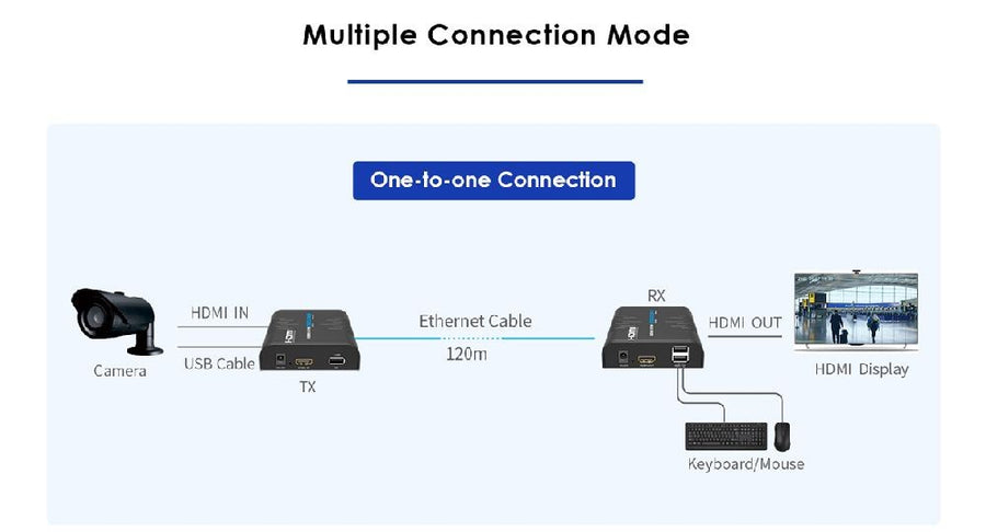 LENKENG LKV373KVM-M5.0 - HDMI KVM Extender Over Single Cat5E/6 up to 120M Multipoint/Point to Point.