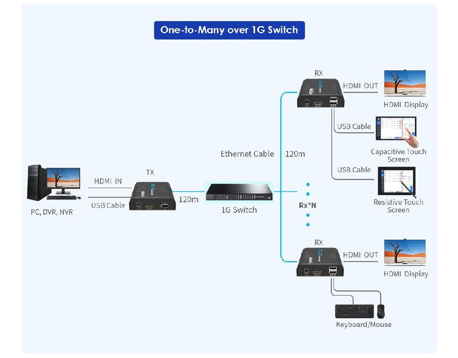 LENKENG LKV373KVM-M5.0 - HDMI KVM Extender Over Single Cat5E/6 up to 120M Multipoint/Point to Point.