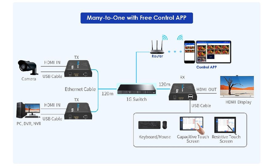 LENKENG LKV373KVM-M5.0 - HDMI KVM Extender Over Single Cat5E/6 up to 120M Multipoint/Point to Point.