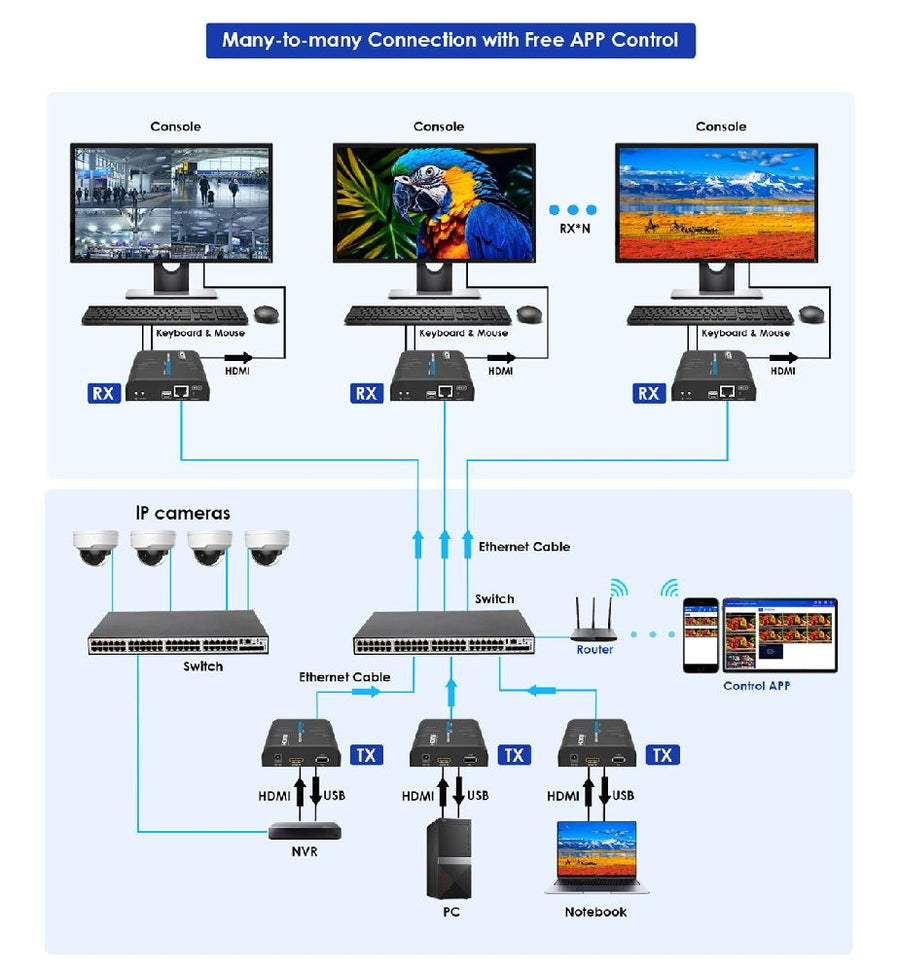 LENKENG LKV373KVM-M5.0 - HDMI KVM Extender Over Single Cat5E/6 up to 120M Multipoint/Point to Point.