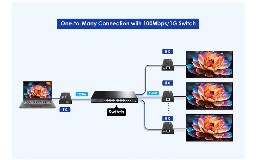 LENKENG LKV483-M5.0 - HDMI Extender over IP CAT5/5e/6 Network Kit Transmitter & Receiver Kit