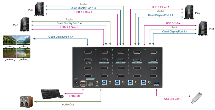 REXTRON PAAG-E3144B - 4 Ports 8K Quad Monitor DisplayPort 1.4 KVM Switch w/ USB 3.2 Gen 1, Hotkey Control
