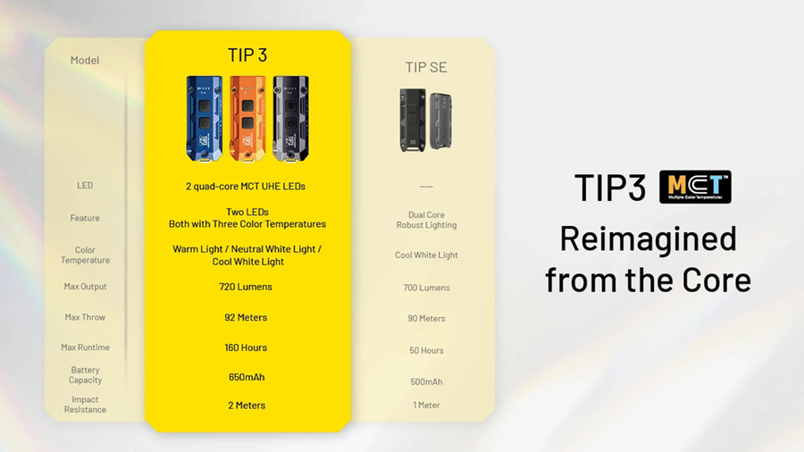 TIP3-BLUE - NITECORE TIP3 720 LUMEN SCHLÜSSELANHÄNGER-TASCHENLAMPE KLASSISCHE LEGIERUNG KOBALTBLAU