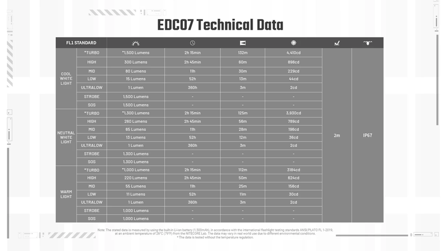 EDC07-BLACK - NITECORE EDC07 1500 LUMEN EDC TORCH CLASSIC BLACK