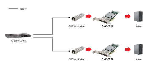 LevelOne GNC-0124 - Gigabit Fiber PCIe Network Card Quad SFP 4x PCIe