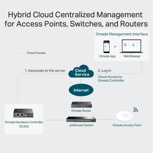OC200 - Omada OC200 Cloud Controller for Access Points, Routers and Switches