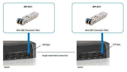 LevelOne SFP-3211 - Gigabit Ethernet Single-mode SFP Transceiver LX (10km) Duplex LC