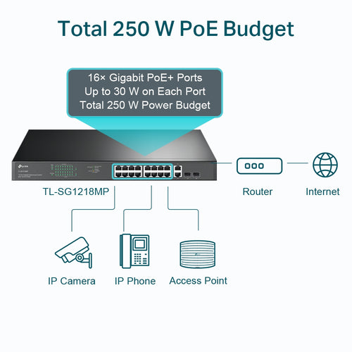 TP-Link TL-SG1218MP - TP LINK 18-Port Gigabit Rackmount  Switch with 16-Port PoE+