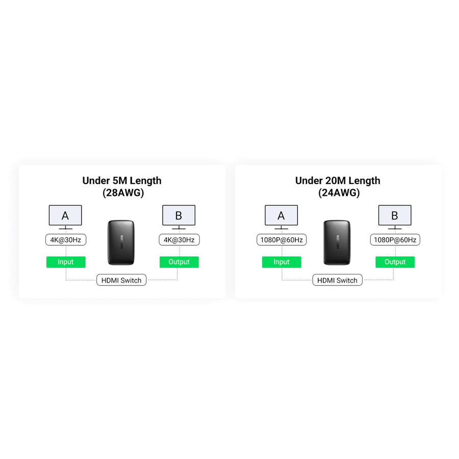 UG-80125 - UGREEN HDMI Switcher 3 In 1 Out  4K 30HZ