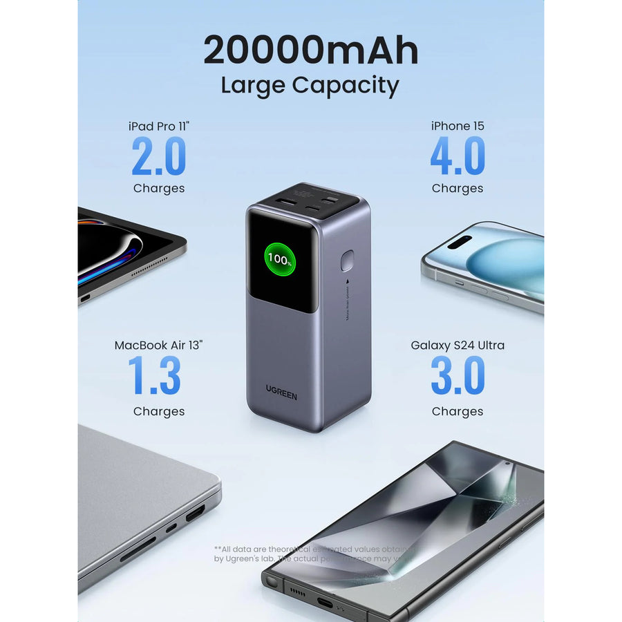 UG-35524B - UGREEN 20000mAh 130W Fast Charging Power Bank
