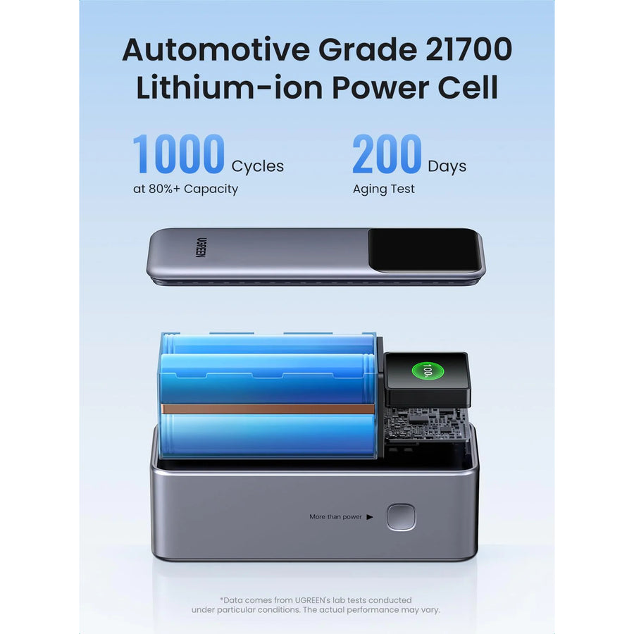 UG-35524B - UGREEN 20000mAh 130W Fast Charging Power Bank