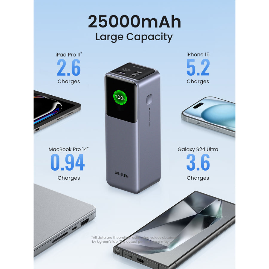 UG-35525B - UGREEN Nexode 25000mAh 200W 3-Ports Power Bank USB-C Laptop Charger - Black