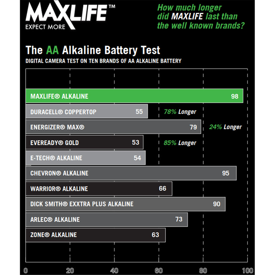 Maxlife BATAA-A AA Alkaline Battery 20 Pack Long Lasting Alkaline Formula - Designed For Everyday and High Drainage Devices - Long Shelf Life - No Mercury or Cadmium