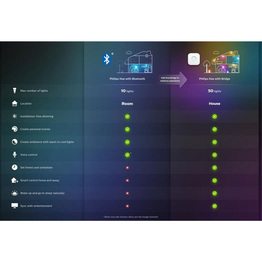 Philips HUE294206 Hue Colour/White 5.3W B39 Candle E14 Bulb