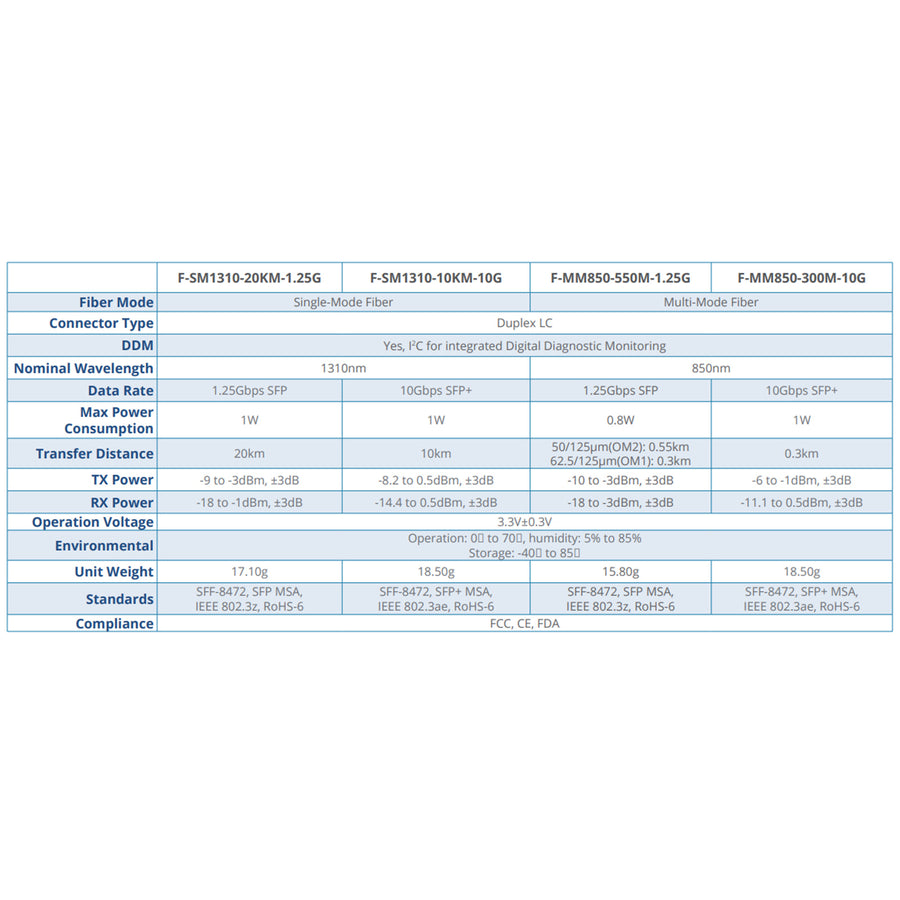 Grandstream F-MM850-550M-1.25G Multimode 850nm LC 1.25Gbps, bis zu 550m