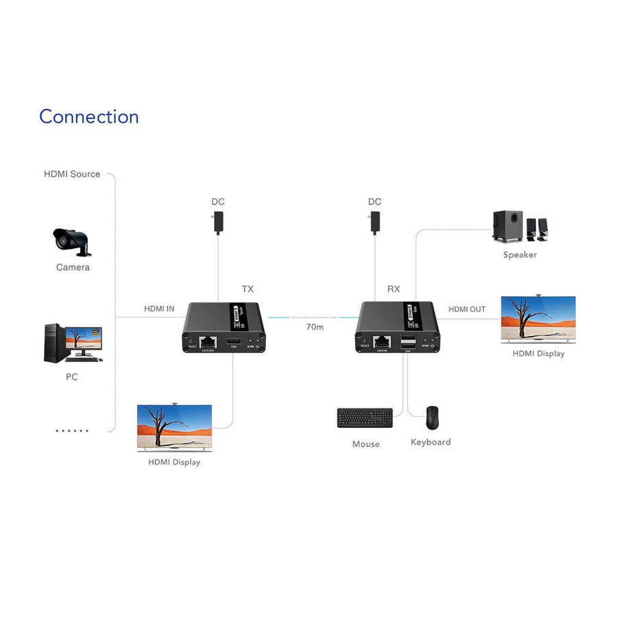 LENKENG LKV223KVM - 1080P HDMI Extender w/ KVM Over Single Cat6/6A Cable. Mouse & Keyboard