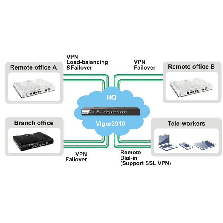 DrayTek DV3910 - 10GbE High-Performance Router and Firewall