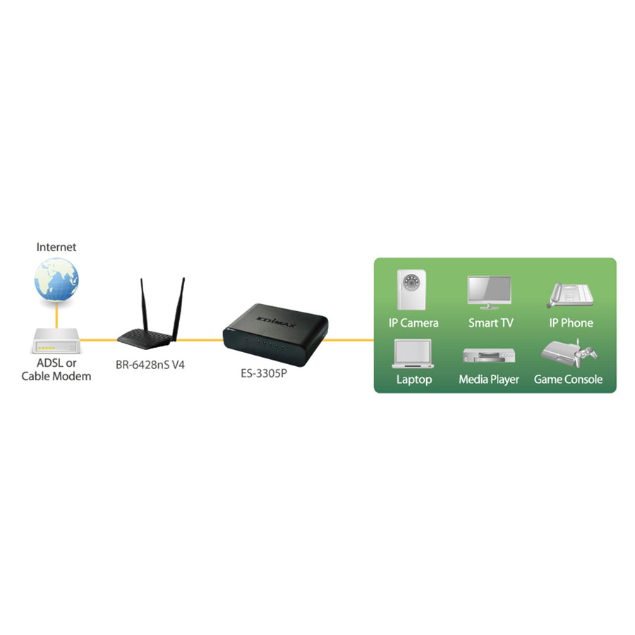 EDIMAX SW3305P - 5 Port 10/100 Fast Ethernet Desktop Switch