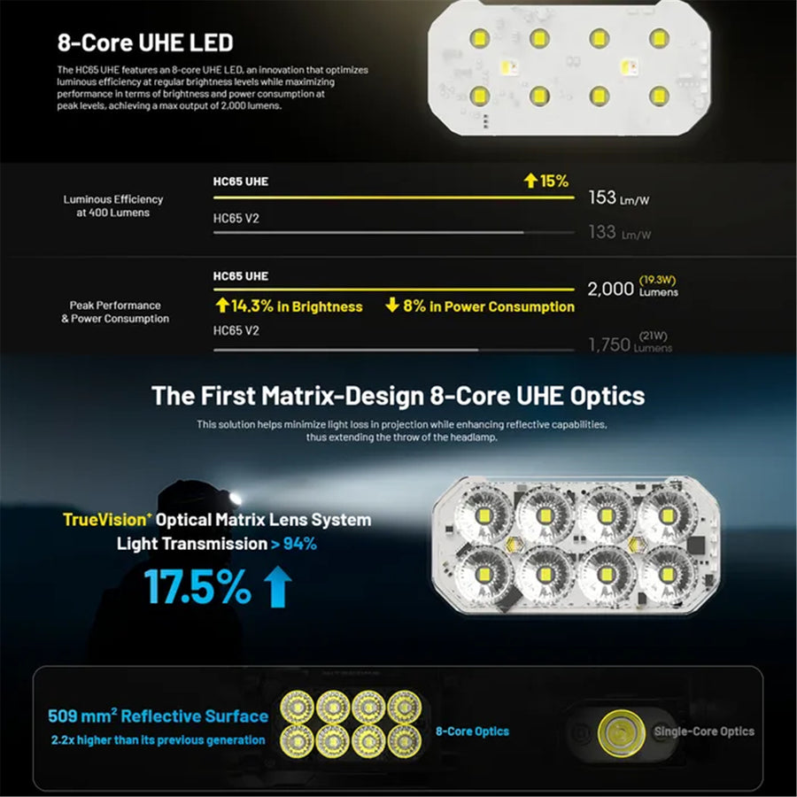 HC65 UHE - NITECORE 2000 LUMEN USB RECHARGEABLE LED HEADLAMP TORCH