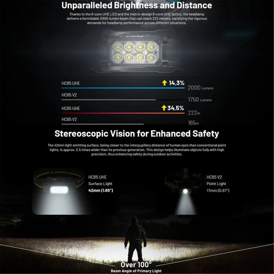 HC65 UHE - NITECORE 2000 LUMEN USB RECHARGEABLE LED HEADLAMP TORCH
