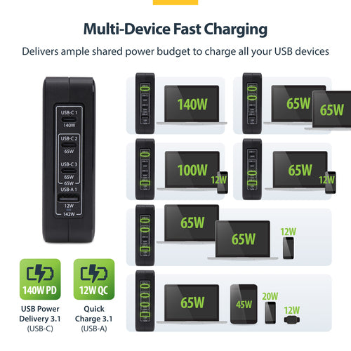 STARTECH.COM 140W USB-C WALL CHARGER, USB-C/USB-A, PD GAN POWER ADAPTER, 2 YR